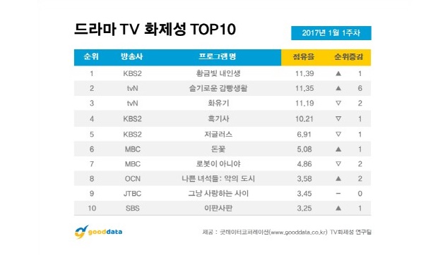 drama terpopuler good data