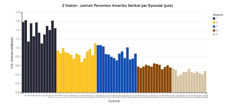 data Nielsen penonton Z nation